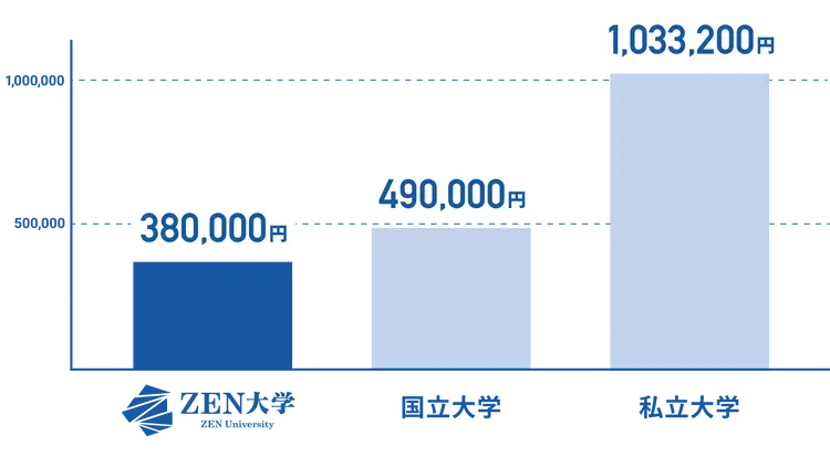 ZEN大学 38万円