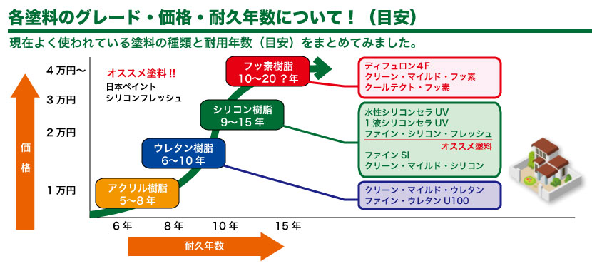 塗料のグレード